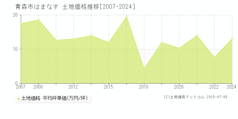 青森市はまなすの土地価格推移グラフ 