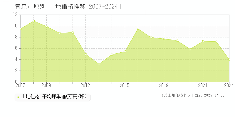 青森市原別の土地価格推移グラフ 