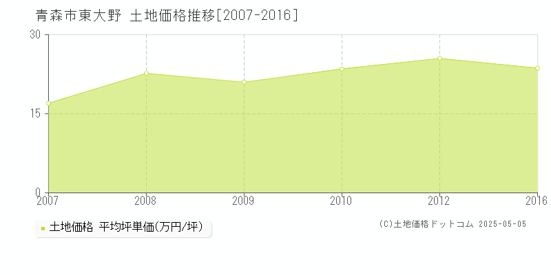 東大野(青森市)の土地価格推移グラフ(坪単価)[2007-2016年]