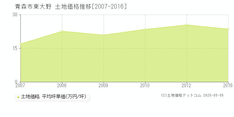 青森市東大野の土地価格推移グラフ 