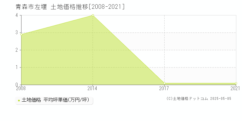 左堰(青森市)の土地価格推移グラフ(坪単価)[2008-2021年]