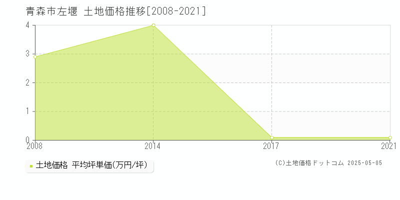 青森市左堰の土地価格推移グラフ 