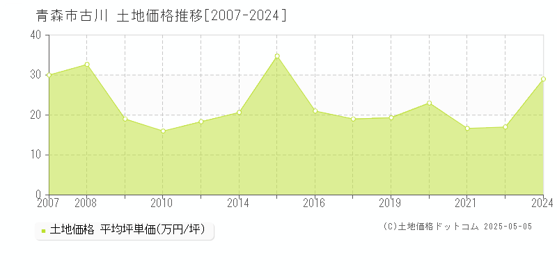 古川(青森市)の土地価格推移グラフ(坪単価)[2007-2024年]