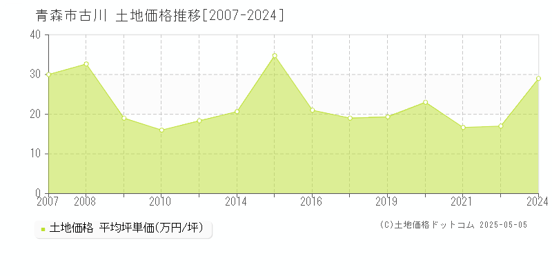 青森市古川の土地価格推移グラフ 