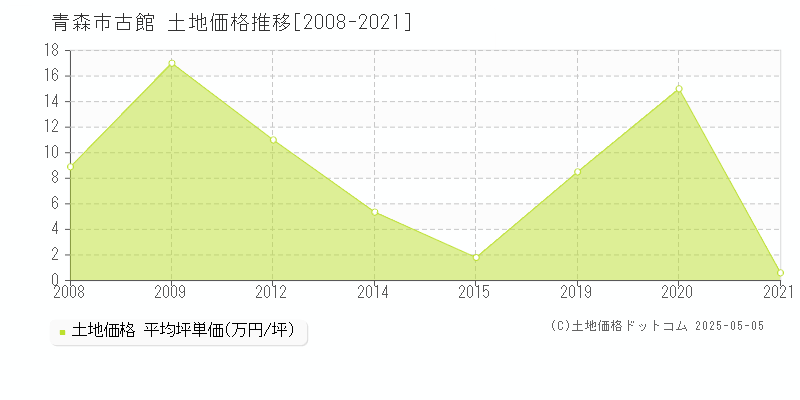 古館(青森市)の土地価格推移グラフ(坪単価)[2008-2021年]