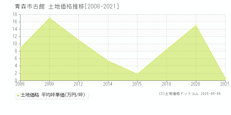 青森市古館の土地価格推移グラフ 