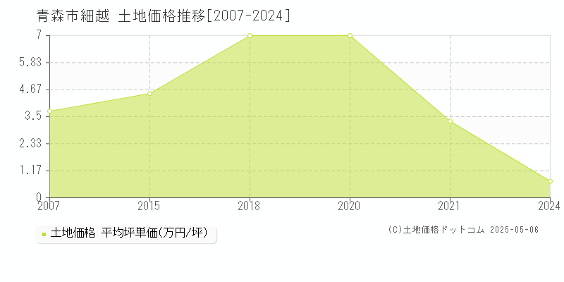 細越(青森市)の土地価格推移グラフ(坪単価)[2007-2024年]