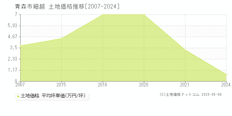 青森市細越の土地価格推移グラフ 