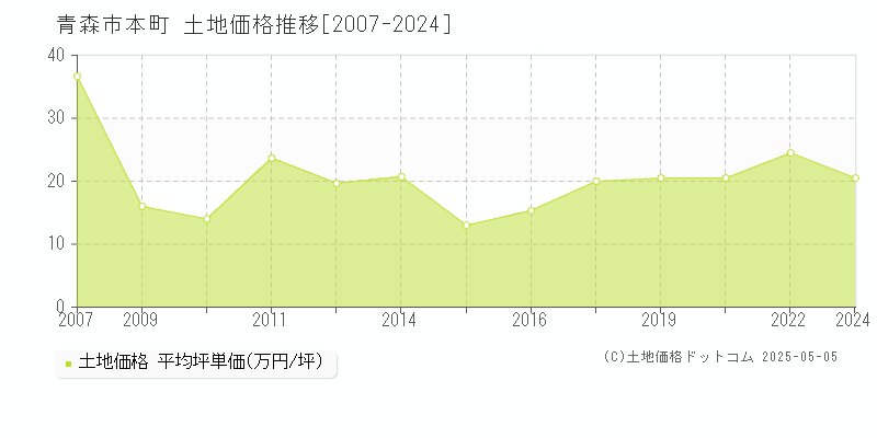 本町(青森市)の土地価格推移グラフ(坪単価)[2007-2024年]