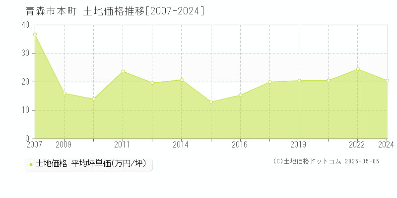 青森市本町の土地価格推移グラフ 