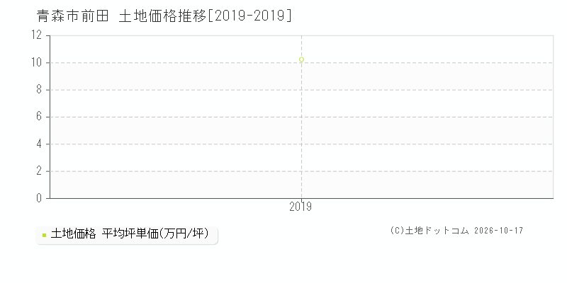 青森市前田の土地価格推移グラフ(坪単価)[2019-2019年]
