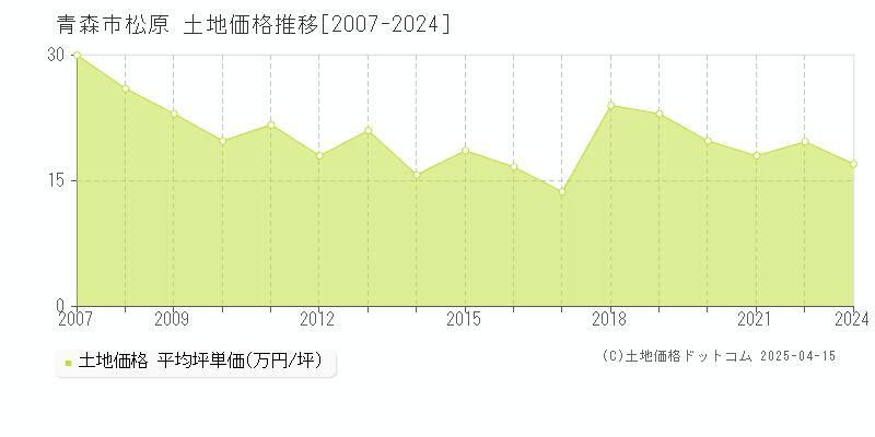 青森市松原の土地価格推移グラフ 