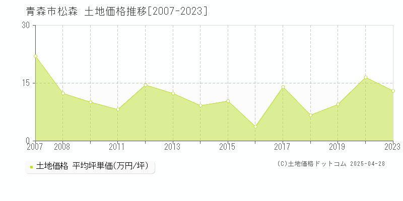 青森市松森の土地価格推移グラフ 