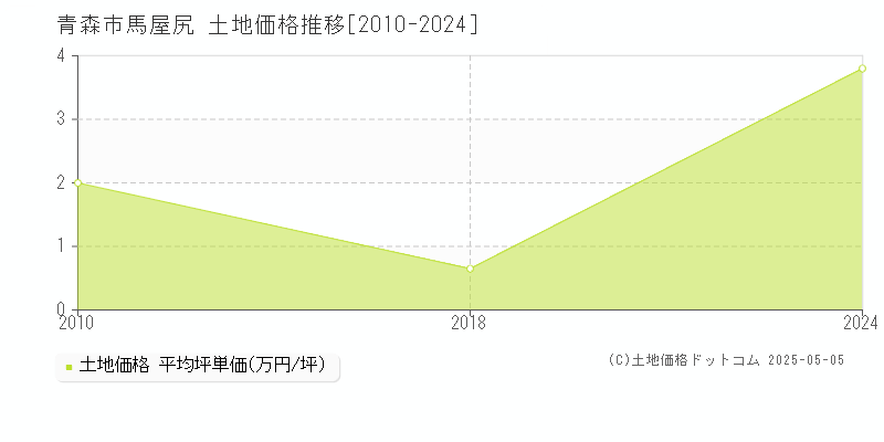馬屋尻(青森市)の土地価格推移グラフ(坪単価)[2010-2024年]