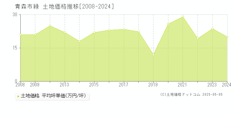 緑(青森市)の土地価格推移グラフ(坪単価)[2008-2024年]