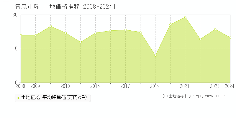 青森市緑の土地価格推移グラフ 