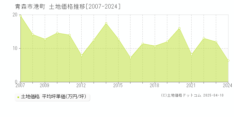 青森市港町の土地価格推移グラフ 