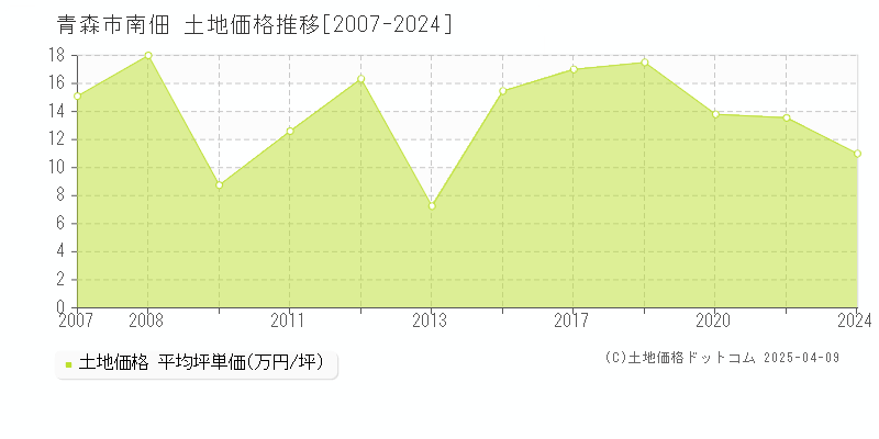 青森市南佃の土地取引事例推移グラフ 