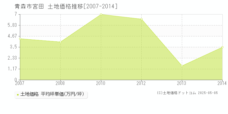 宮田(青森市)の土地価格推移グラフ(坪単価)[2007-2014年]