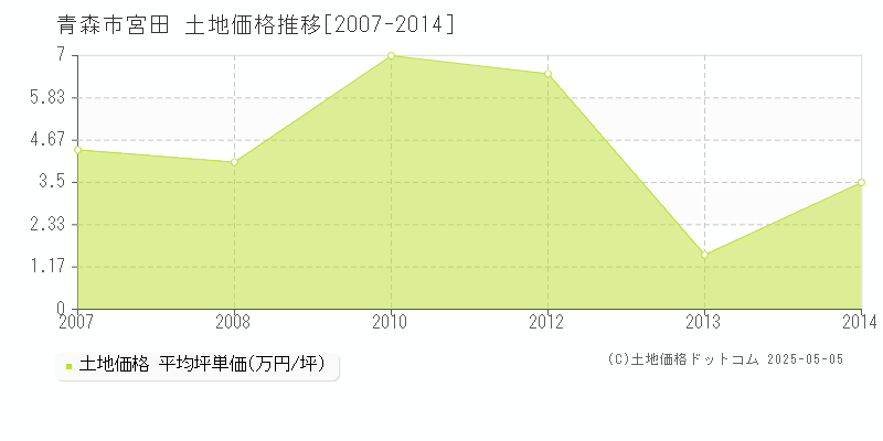 青森市宮田の土地価格推移グラフ 