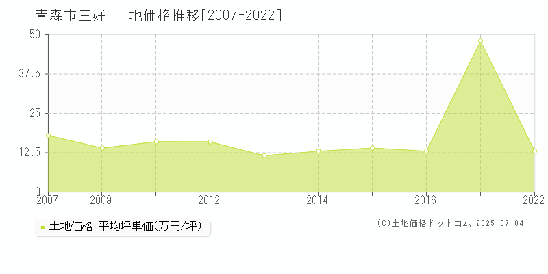 三好(青森市)の土地価格推移グラフ(坪単価)[2007-2022年]