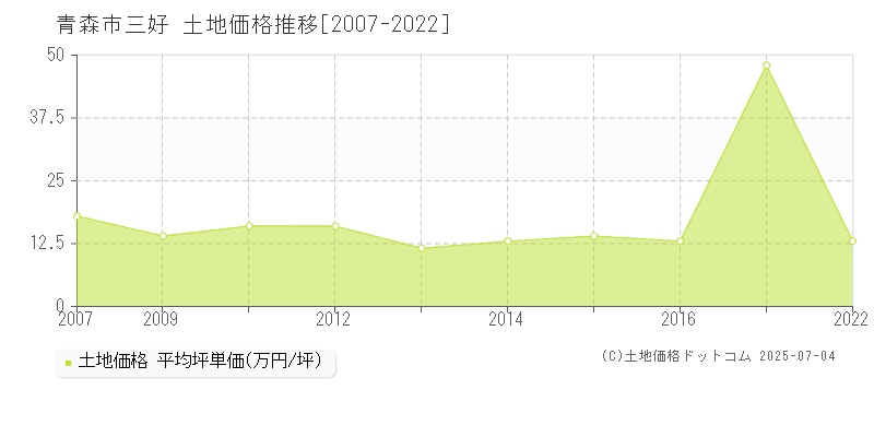 青森市三好の土地価格推移グラフ 