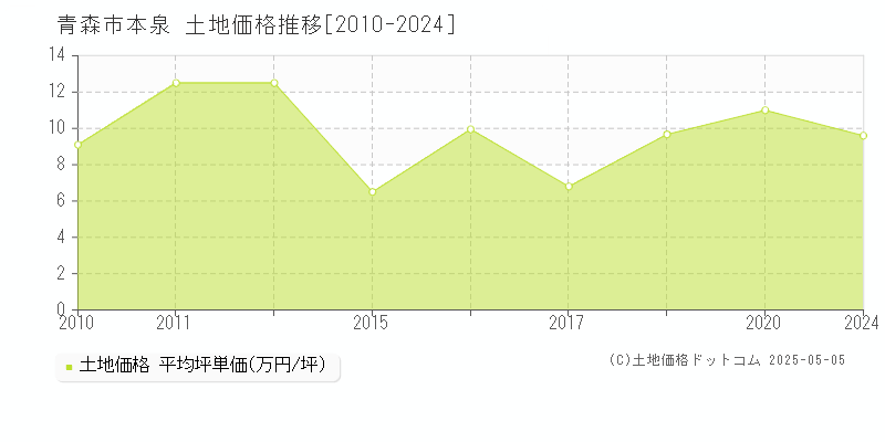 本泉(青森市)の土地価格推移グラフ(坪単価)[2010-2024年]