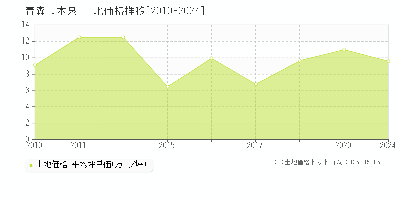 青森市本泉の土地価格推移グラフ 