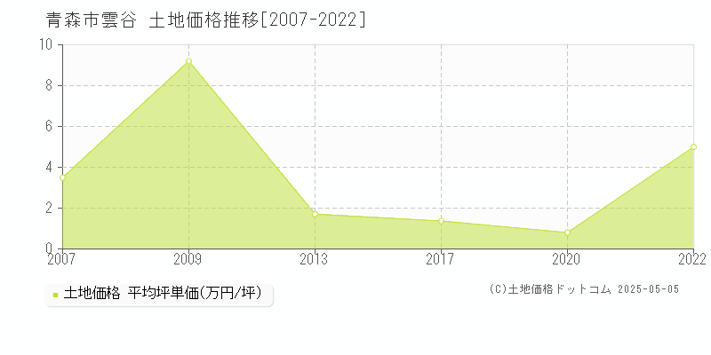 雲谷(青森市)の土地価格推移グラフ(坪単価)[2007-2022年]