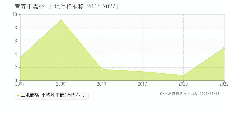 青森市雲谷の土地取引事例推移グラフ 