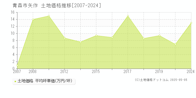 矢作(青森市)の土地価格推移グラフ(坪単価)[2007-2024年]
