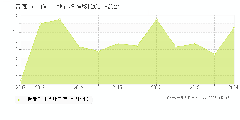 青森市矢作の土地取引事例推移グラフ 