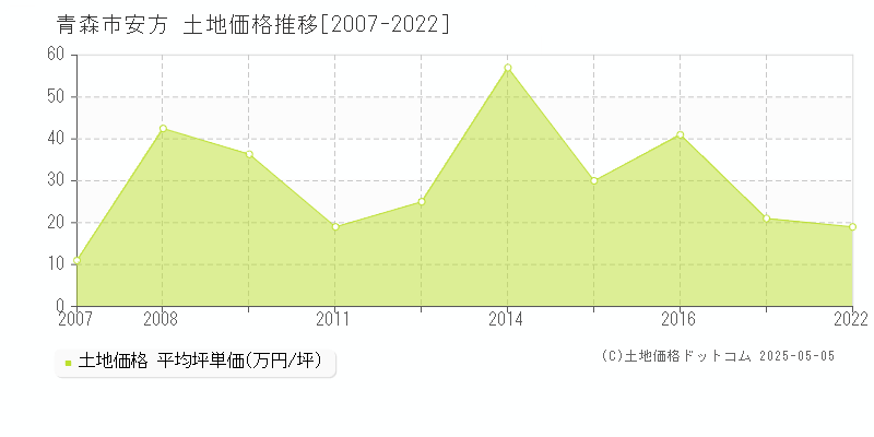 安方(青森市)の土地価格推移グラフ(坪単価)[2007-2022年]