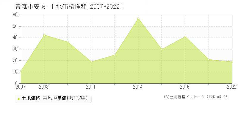 青森市安方の土地価格推移グラフ 