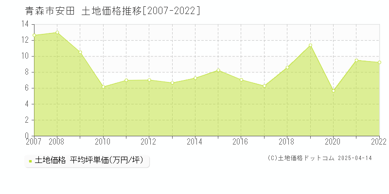 青森市安田の土地価格推移グラフ 