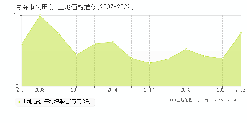 青森市矢田前の土地価格推移グラフ 