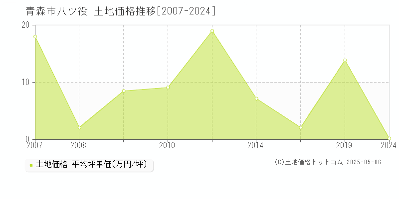 八ツ役(青森市)の土地価格推移グラフ(坪単価)[2007-2024年]