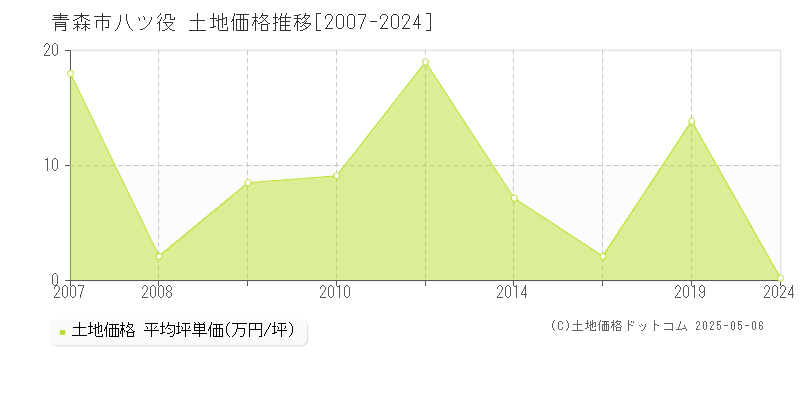 青森市八ツ役の土地価格推移グラフ 