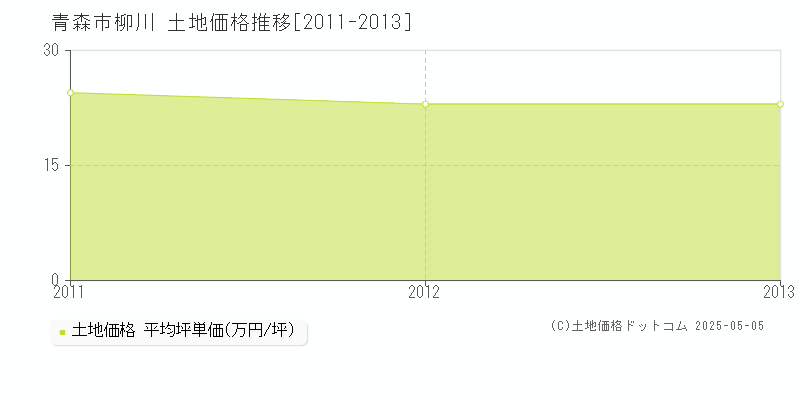 柳川(青森市)の土地価格推移グラフ(坪単価)[2011-2013年]