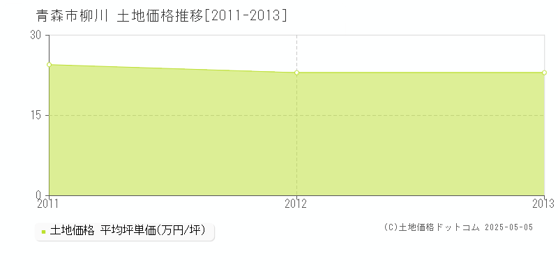 青森市柳川の土地価格推移グラフ 