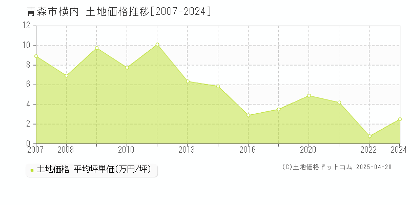 青森市横内の土地価格推移グラフ 