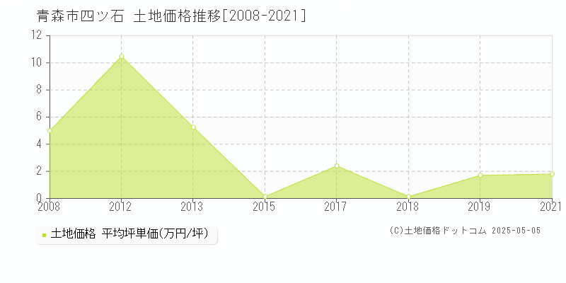 青森市四ツ石の土地取引事例推移グラフ 