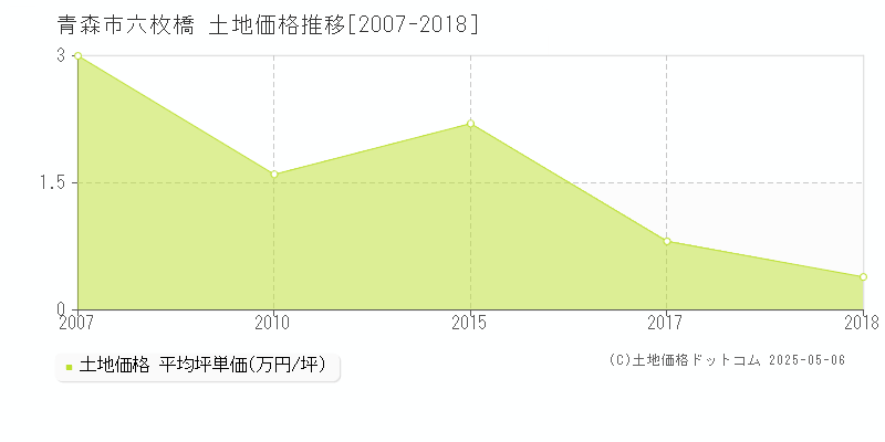 六枚橋(青森市)の土地価格推移グラフ(坪単価)[2007-2018年]