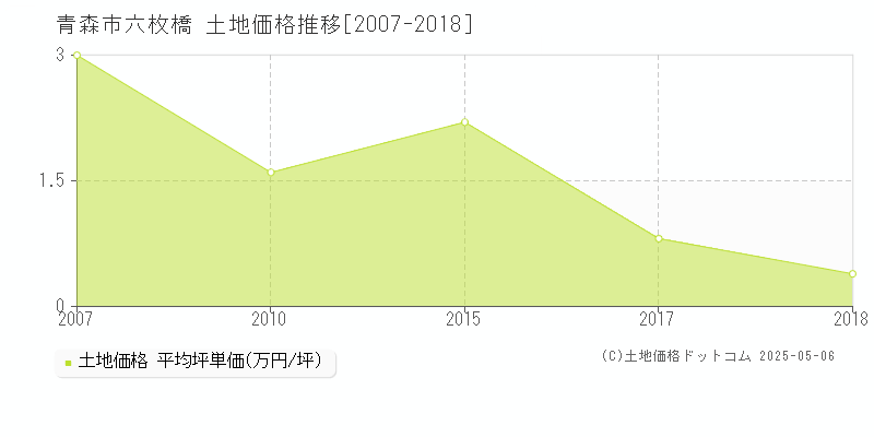 青森市六枚橋の土地取引事例推移グラフ 