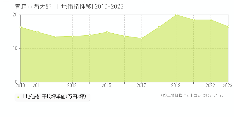 青森市西大野の土地価格推移グラフ 