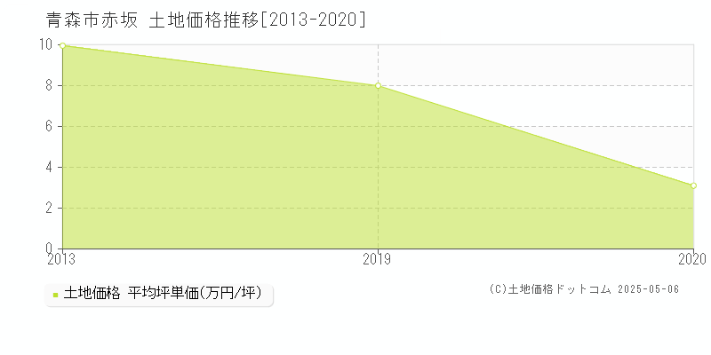 赤坂(青森市)の土地価格推移グラフ(坪単価)[2013-2020年]