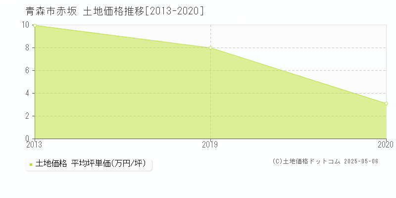 青森市赤坂の土地価格推移グラフ 