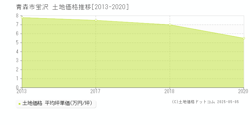 蛍沢(青森市)の土地価格推移グラフ(坪単価)[2013-2020年]