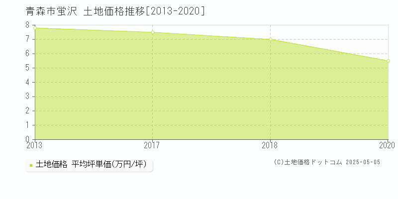 青森市蛍沢の土地価格推移グラフ 