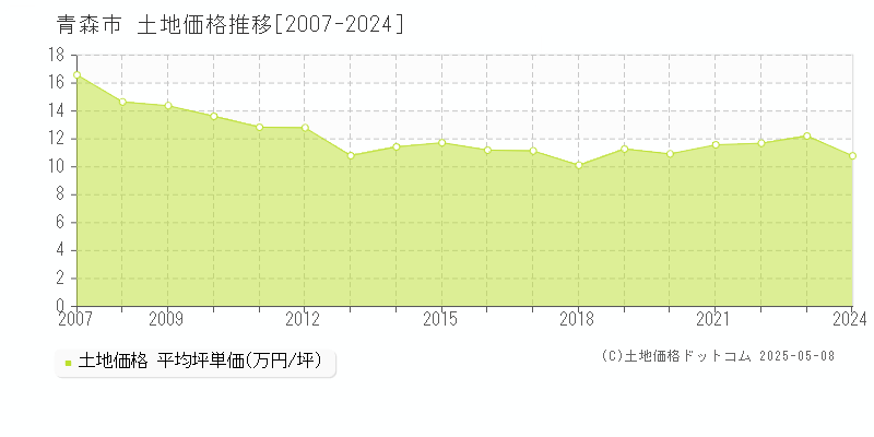 青森市(青森県)の土地価格推移グラフ(坪単価)[2007-2024年]